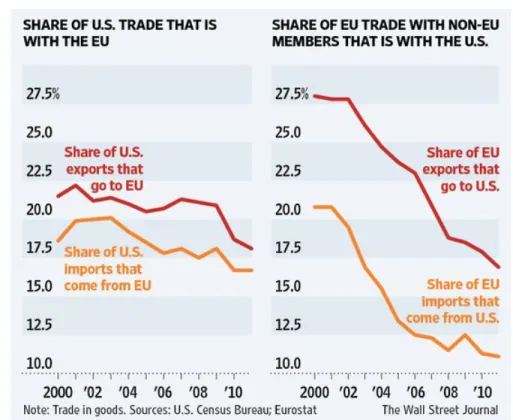 Figure 5: EU-US bilateral trade 2000-2010