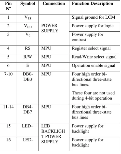 Table 1: Pin-Out of the Microcontroller 
