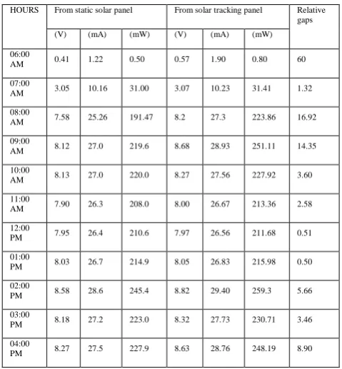 Table 3: Cost of designed solar tracking systems 