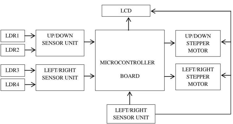 Fig 1: System’s block diagram 