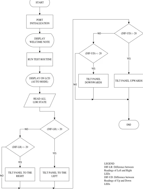 Fig 6: Flowchart describing the operation of the system 