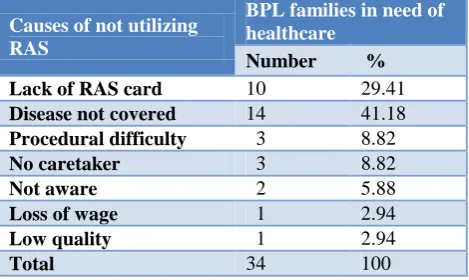 Table 1: Source of very first information about Aarogyasri health scheme for policyholders (primary data source).