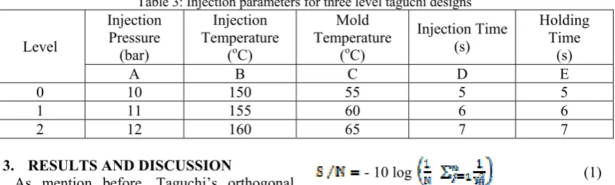 Table 3: Injection parameters for three level taguchi designs 