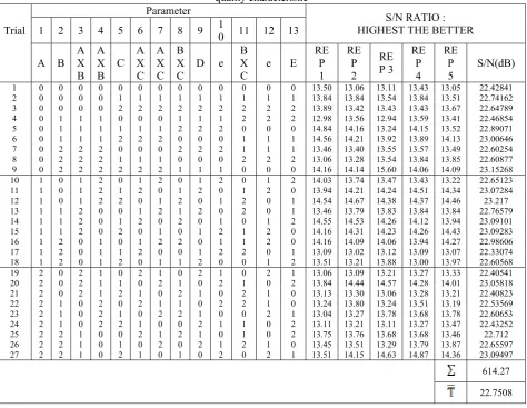 Table 4: Taguchi’s L27(313) orthogonal array demonstrates the value of experimental trials(density) and quality characteristic 