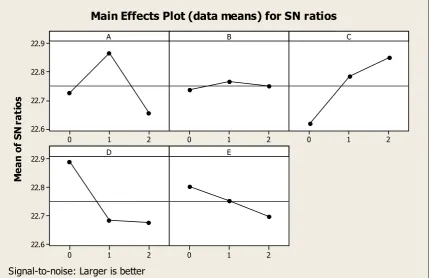 Figure 3: Main effects plot (data means) for S/N ratio  
