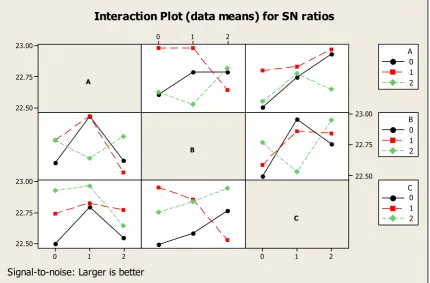 Figure 4: Interaction plot (data means) for S/N ratio  