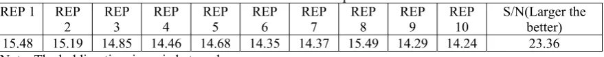 Table 7: Estimate of performance as the optimum design after pooling.  (Characteristics: Larger the Better)    