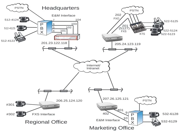 Figure 1-2.  Example of a MultiVOIP application