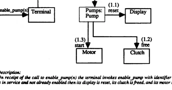 Figure 6: Object Interaction Graph for enable_pump