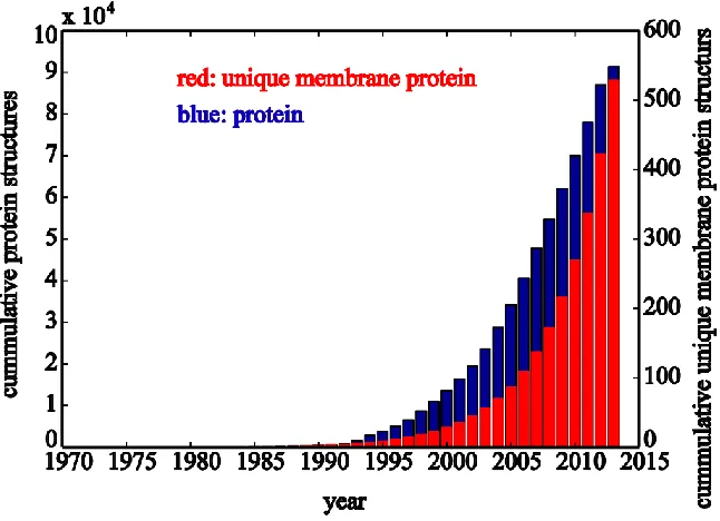 Figure 1.2 Yearly growth of all protein structures and unique membrane protein structures