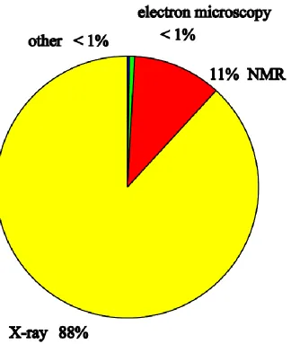 Figure 1.3 Distribution of all experimental methods used in protein structural studies.