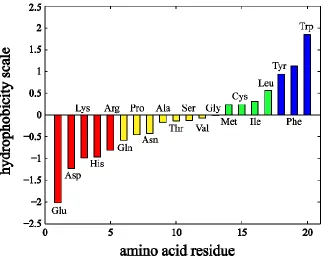 Figure 1.9 Experimentally determined hydrophobicity scale for the 20 standard amino acids