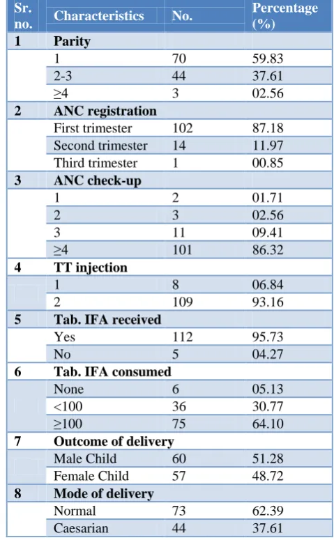 Table 2: Pregnancy related characteristics of study subjects (n=117). 