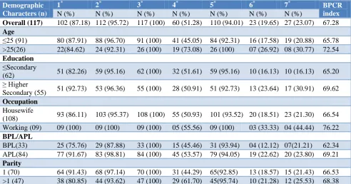 Table 3: Comparison of birth preparedness and complication readiness indicators and index with demographic characters.