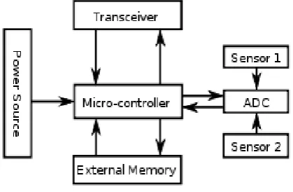Figure 1. Block Diagram of a Sensor Node 