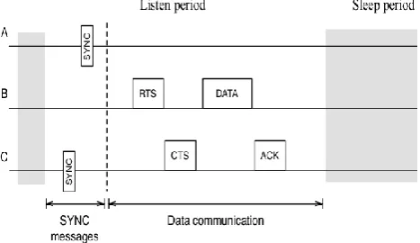 Figure 7. OSI Seven layer Model 