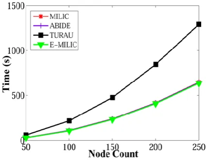 Figure 14. S-MAC throughput graph w.r.t time 