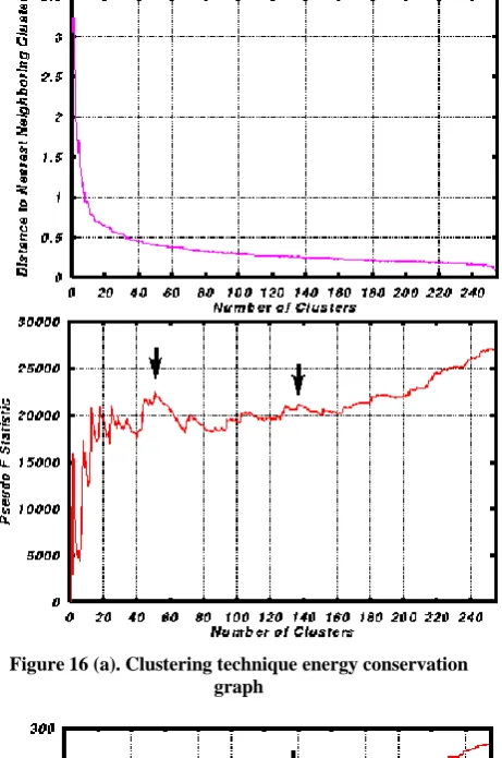 Figure 18 shows a plot between hop distribution phenomenon for Shortest Path (SP) and Minimum Transmission (MT) protocols
