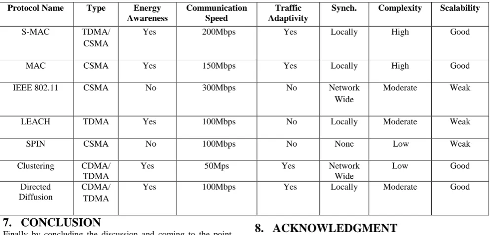 Table 2. Firstly, the names of protocols which are considered. Secondly, their type of communication either it is TDMA (Time Division Multiplexing), CDMA (Code Division Multiplexing), 