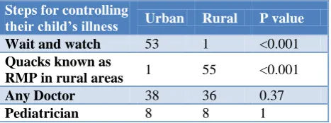 Table 5: Steps for controlling their child’s illness (n=200). 