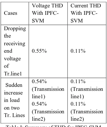 Table I: Summary of THD for IPFC-SVM  