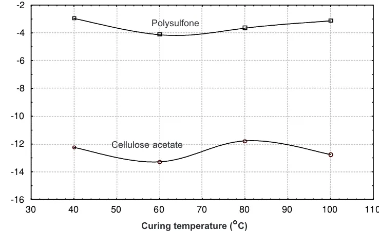 Figure 4ln solute transport parameter versus curing temperature