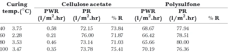 Table 1Experimental data, PWP, PR and percentage salt separation at various curing temperature