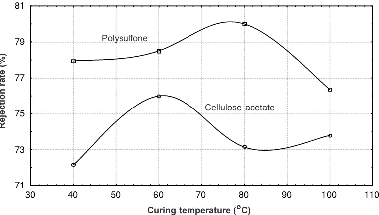 Figure 1Rejection rate versus curing temperature