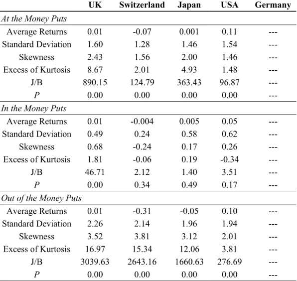 Table 3: Currency Put Options Returns 