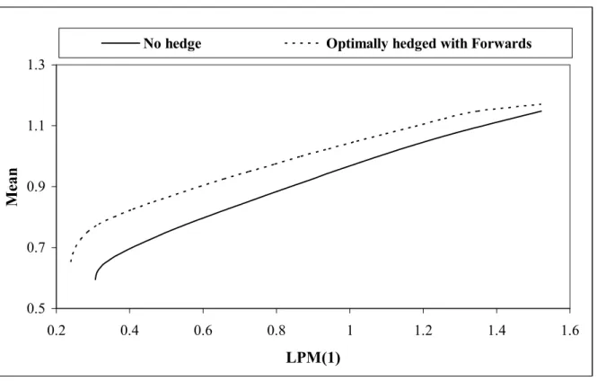 Figure 1: Shortfall Risk and Return for International Efficient Portfolios –   Unhedged and Optimally Hedged with Currency Forwards 
