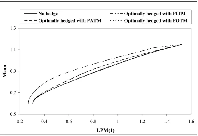 Figure 2: Shortfall Risk and Return for International Efficient Portfolios –   Unhedged and Optimally Hedged with Currency Put Options 