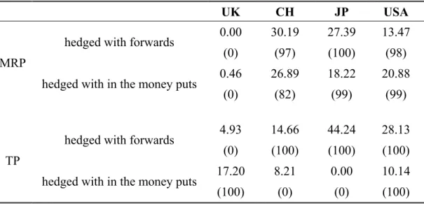 Table 7: Optimal (Aggregated) Investment Weights and Hedge Ratios for   MRP and TP – Optimal Hedged with Forwards or In the Money Put Options 