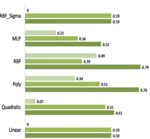 Fig. 1  The performance evaluation of SVM classifier for AAC with various kernels 