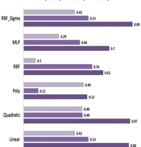Fig. 2  The performance evaluation of SVM classifier for DPC with various kernels 