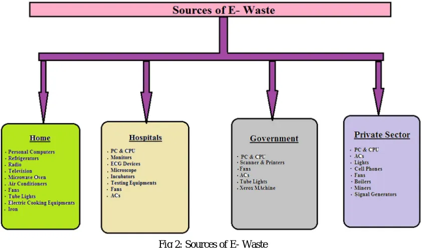 Fig 2: Sources of E- Waste  