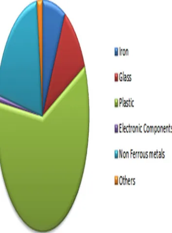 Fig 7: Composition of Cell Phones 