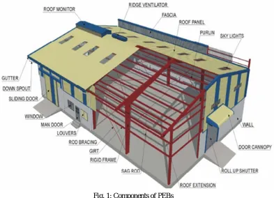 Fig. 1: Components of PEBs 