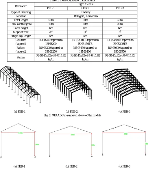 Fig. 3: Elevation views of the models 