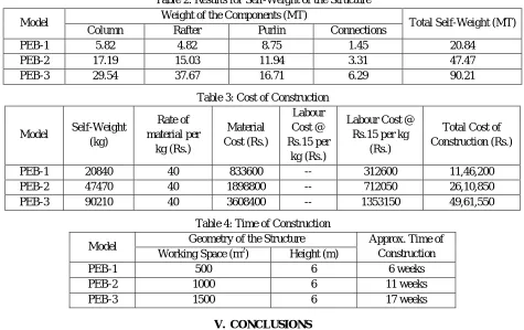 Table 2: Results for Self-Weight of the Structure 