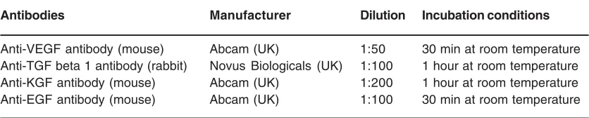 Table 1: Antibodies used in the immunofluorescence method