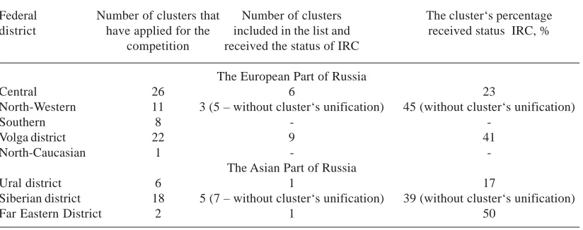 Table 1. The distribution of innovative regional clusters by the federal districts in 2013 *