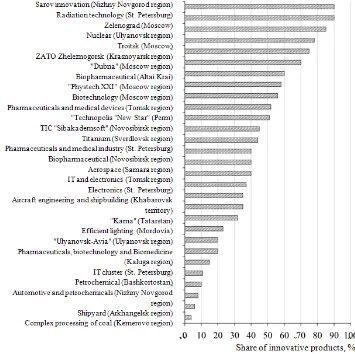 Fig. 1. The number of participants of innovative regionalclusters according to the federal districts in 2013; thenumber of organizations (figure is based on: Innovativeregional clusters // Innovations in Russia