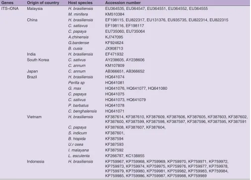 Table 2: Accession numbers, hosts species and origin of countries of C. cassiicola isolates using in phylogenetic analysis of the ITS‑rDNA sequences