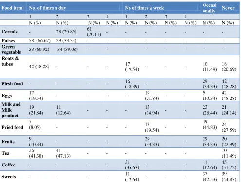 Table 3: Frequency of different type of food consumption (n=87).