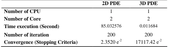 Table 1: Time, Convergence and Number of Iteration for Sequence Algorithm  