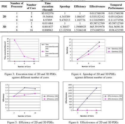 Table 2: Time execution, speedup, efficiency, effectiveness, and temporal performances against different number of cores