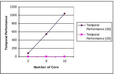 Figure 7:  Temporal performance of 2D and 3D PDEs against different number of cores 