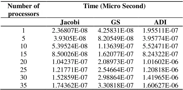 Table 6: Temporal Performance 