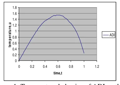 Figure 1: Temperature behavior of ADI method 