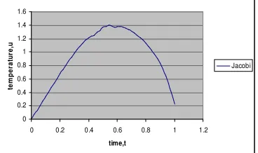Figure 2: Temperature behavior of Jacobi method 